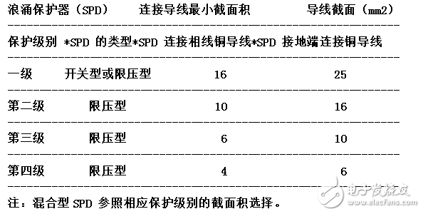 浪涌保护器的安装方法及要求,浪涌保护器的安装方法及要求,第2张