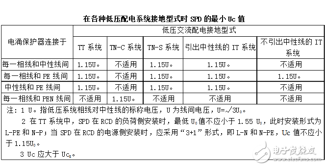 浪涌保护器的安装方法及要求,浪涌保护器的安装方法及要求,第3张