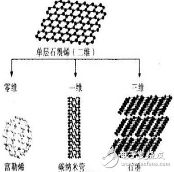 石墨烯的前世今生以及特性在现实中的应用,石墨烯的前世今生以及特性在现实中的应用,第4张