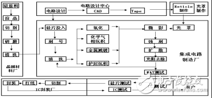 集成电路布图设计及设计的流程图,集成电路布图设计及设计的流程图,第3张