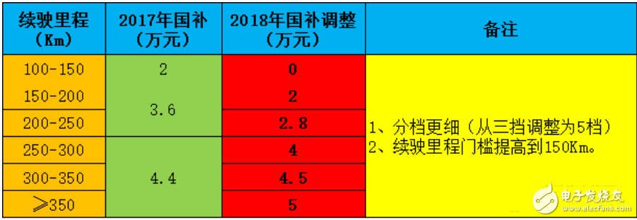 2018年新能源汽车能补贴多少_新能源汽车补贴新政策,2018年新能源汽车能补贴多少_新能源汽车补贴新政策,第2张