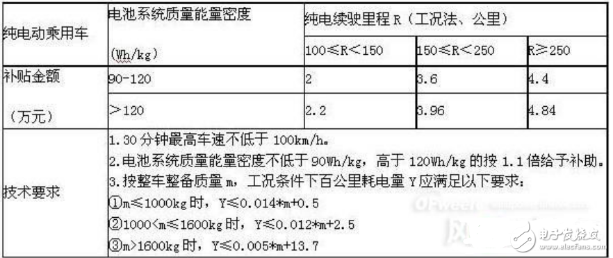 2018年新能源汽车能补贴多少_新能源汽车补贴新政策,2018年新能源汽车能补贴多少_新能源汽车补贴新政策,第3张