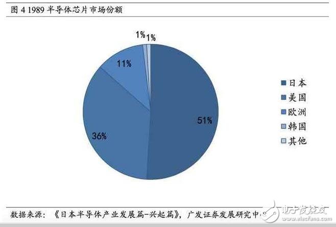 深度解析日本半导体产业：90年代的衰落之谜，现阶段如何重新转型？,深度解析日本半导体产业：90年代的衰落之谜，现阶段如何重新转型？,第6张