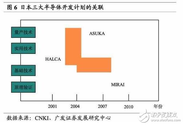 深度解析日本半导体产业：90年代的衰落之谜，现阶段如何重新转型？,深度解析日本半导体产业：90年代的衰落之谜，现阶段如何重新转型？,第9张