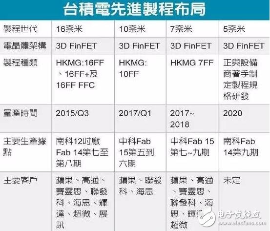 台积电向供应链求帮助，密谋反超Intel成半导体霸主,台积电向供应链求帮助，密谋反超Intel成半导体霸主,第2张