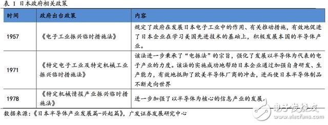 日本半导体产业发展历程解读,第5张