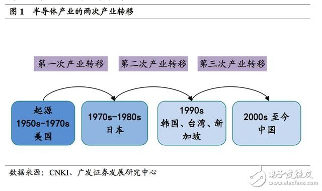 日本半导体产业发展历程解读,第2张