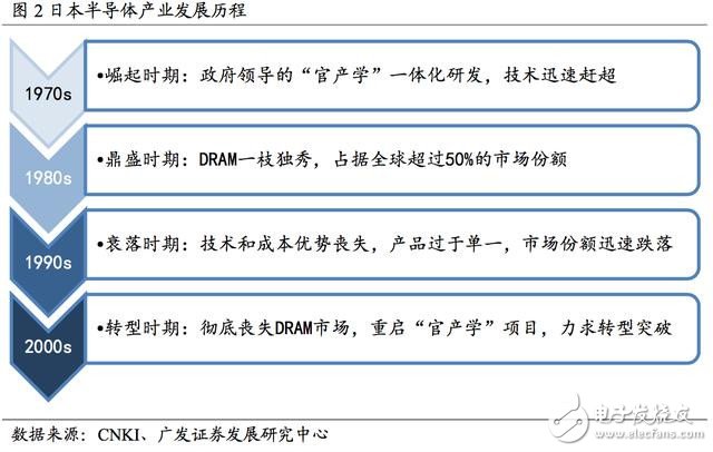 日本半导体产业发展历程解读,第3张