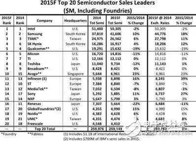 从全球半导体20强榜单分析巨头间的博弈,第2张