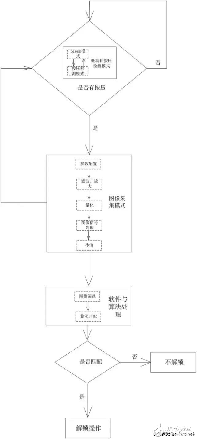 指纹极速解锁速度究竟有多快,第2张