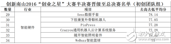 快包成功晋级创业之星总决赛 评委投资人认可外包经济分享模式,第4张