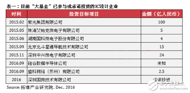 中国半导体基金投资重点或将转向IC设计产业,第2张