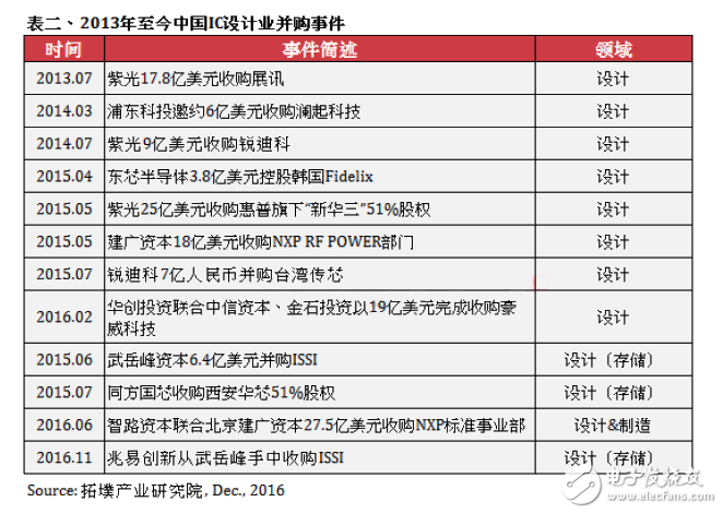 中国半导体基金投资重点或将转向IC设计产业,第3张