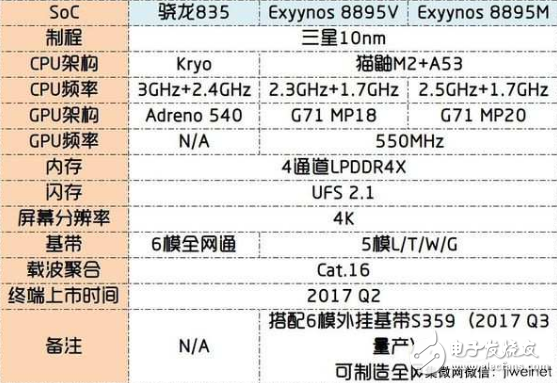 三星Exynos 8895参数曝光 10nm制程欲与高通争高低,第2张