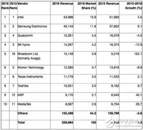 2016全球十大半导体厂营收名单 联发科入榜,第2张