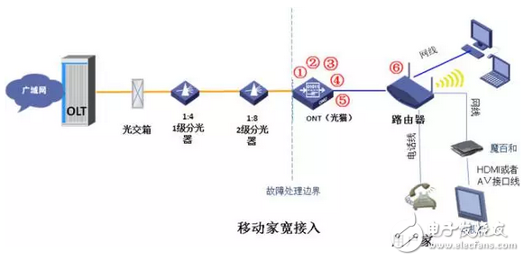 宽带常见故障处理流程与方法,第3张