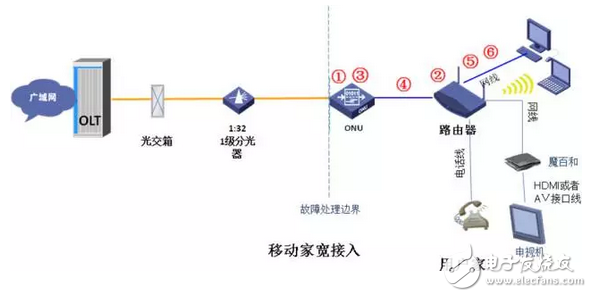 宽带常见故障处理流程与方法,第4张