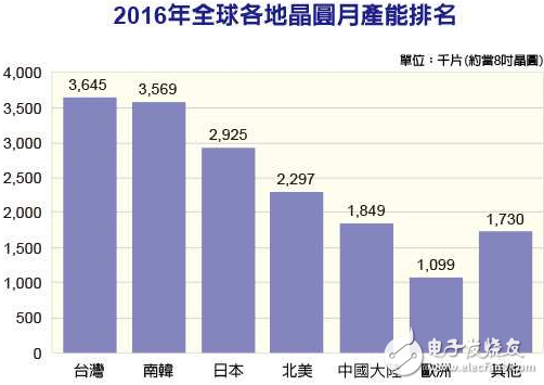 台湾晶圆产能冠全球 大陆占比10.8%,第2张