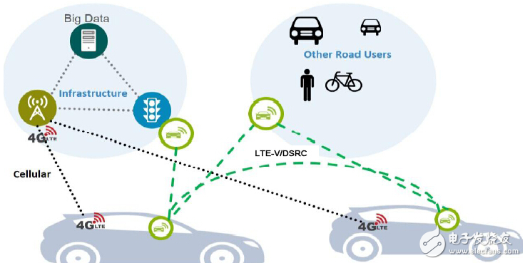 无人驾驶技术必备之V2X应用分析,第2张