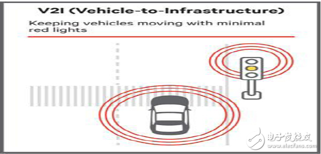 无人驾驶技术必备之V2X应用分析,第4张