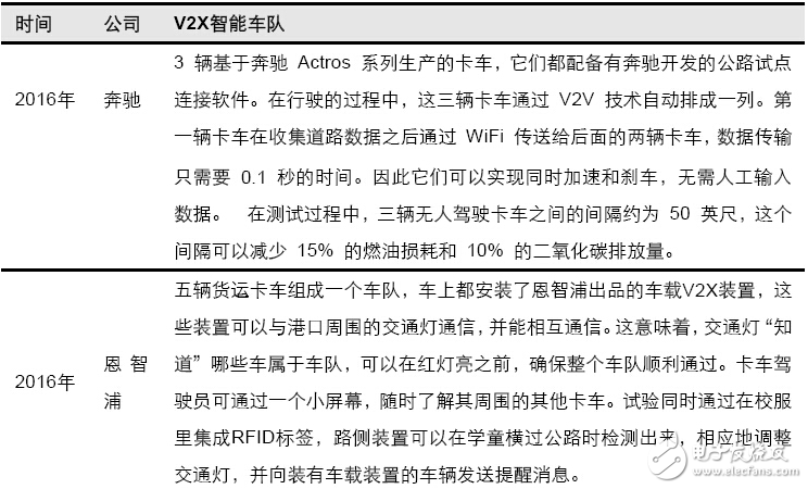 无人驾驶技术必备之V2X应用分析,第5张