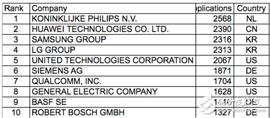 华为欧洲专利申请量跃升至第二位,说明: Macintosh HD:Users:dh024219:Desktop:屏幕快照 2017-03-08 16.24.21.png,第2张