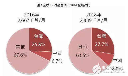 中国大陆主要晶圆厂投资布局,第2张