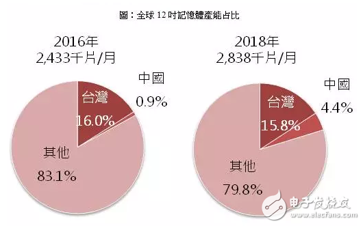 中国大陆主要晶圆厂投资布局,第3张