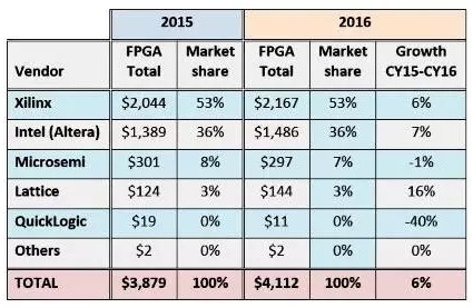 2016年FPGA供货商营收排行榜出炉,第2张