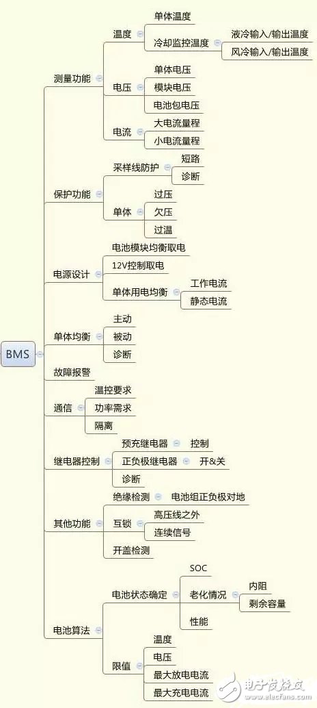 揭秘电动汽车BMS系统及七大故障分析法,第2张