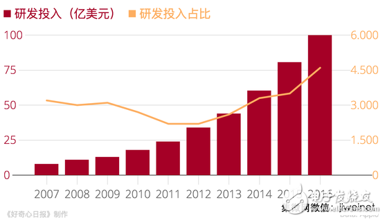 苹果加大芯片研发投入 哪些供应商会被断财路？,第3张