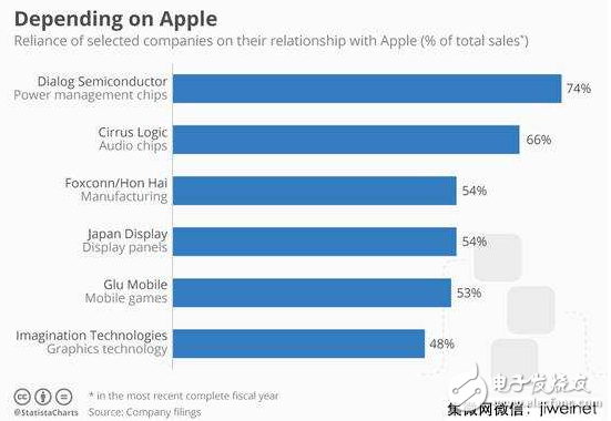 苹果加大芯片研发投入 哪些供应商会被断财路？,第2张