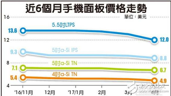 库存太多 手机面板跌幅扩大,第2张