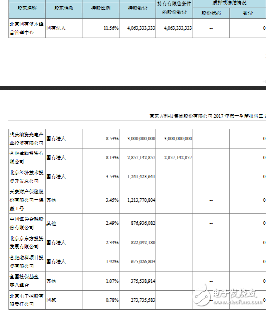 京东方A一季度净利增21倍 社保基金连续两季度增持,第2张