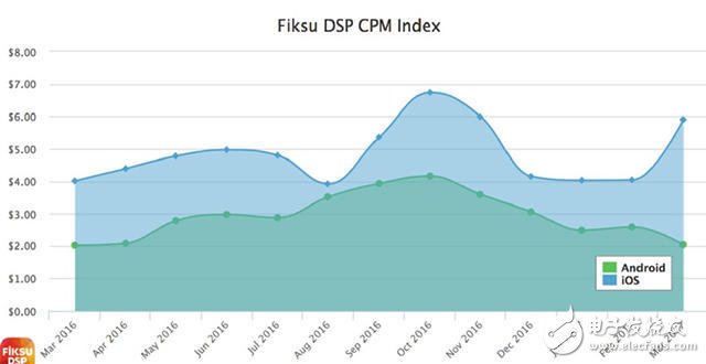 3月份用户获得成本iOS猛增46% Android下降21%,第2张