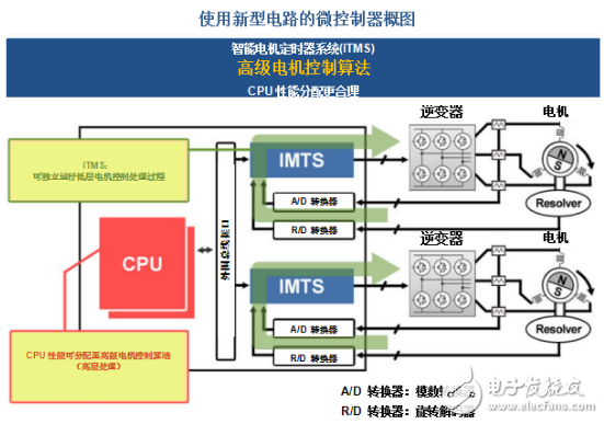 一种电机控制专用电路技术：提高未来电动车能源效率,blob.png,第3张