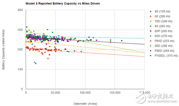 特斯拉汽车续驶里程和电池衰减解析,特斯拉汽车续驶里程和电池衰减解析,第2张
