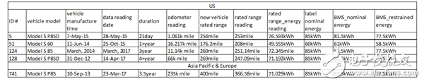 特斯拉汽车续驶里程和电池衰减解析,特斯拉汽车续驶里程和电池衰减解析,第4张