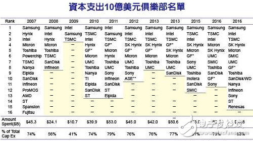 中国资本支出超十亿美元芯片厂将快速增加,第2张