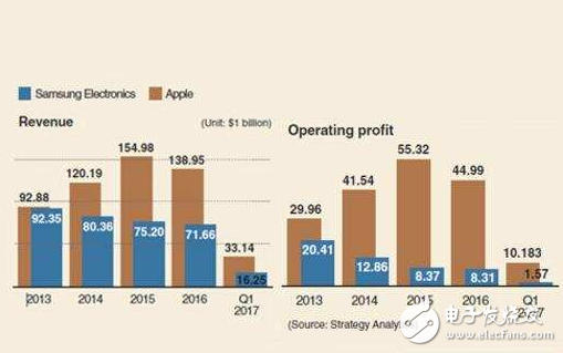 Q1手机厂商利润曝光：OPPO首超华为利润达2.54亿美元,第2张