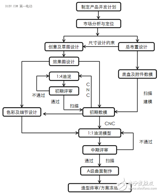 八大点浅析电动汽车造型设计,都说电动汽车应该正向开发，那么究竟怎样才算正向开发？,第3张