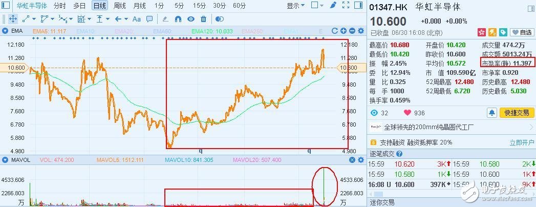 半导体开启新黄金10年：中芯国际激进 华虹半导体在吃老本,第2张