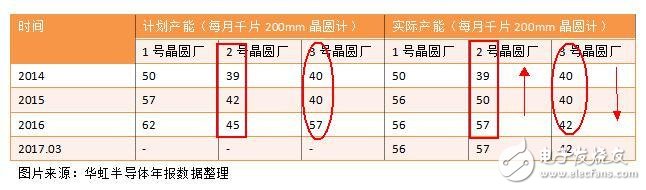 半导体开启新黄金10年：中芯国际激进 华虹半导体在吃老本,第4张