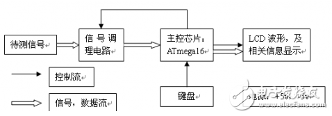 给你一个单片机，你能造出一个示波器吗？,第2张