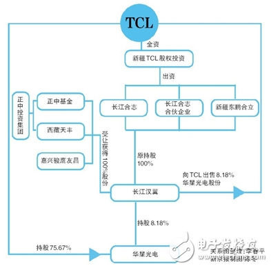 TCL 40亿购华星光电10%股权 出让方半月赚20亿,第2张