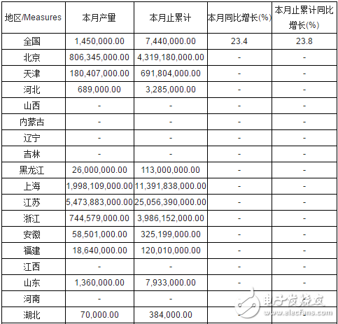 1-6月全国集成电路产量分省市统计表,第2张