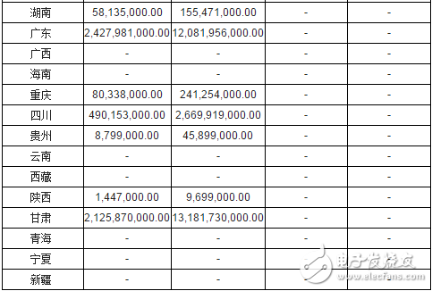 1-6月全国集成电路产量分省市统计表,第3张