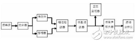 详解：附加相位噪声测试技术及测试过程注意事项,第5张