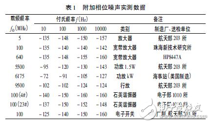 详解：附加相位噪声测试技术及测试过程注意事项,第8张