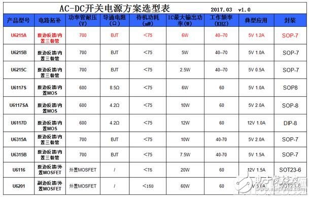 如何高效选择AC-DC电源管理芯片,第2张